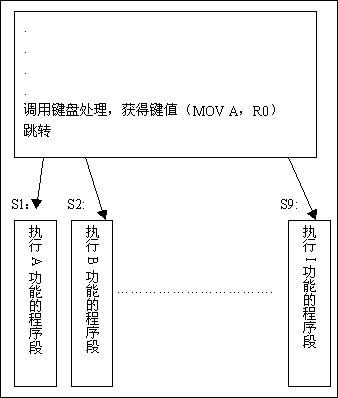 第十三课 单片机指令