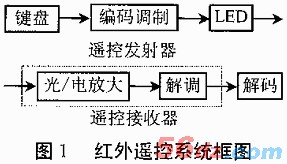 手把手教你用增强型51实验板的红外遥控功能